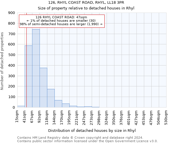 126, RHYL COAST ROAD, RHYL, LL18 3PR: Size of property relative to detached houses in Rhyl