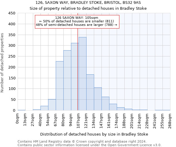 126, SAXON WAY, BRADLEY STOKE, BRISTOL, BS32 9AS: Size of property relative to detached houses in Bradley Stoke