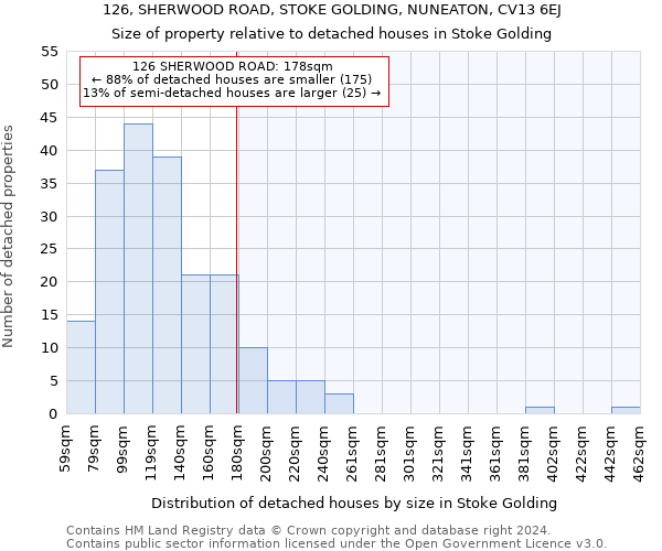 126, SHERWOOD ROAD, STOKE GOLDING, NUNEATON, CV13 6EJ: Size of property relative to detached houses in Stoke Golding