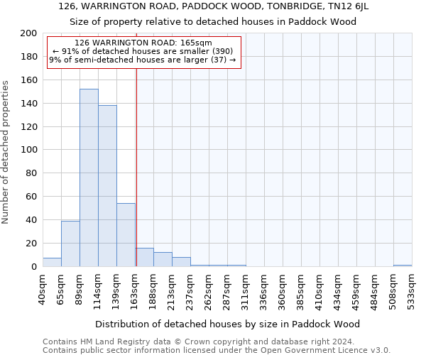 126, WARRINGTON ROAD, PADDOCK WOOD, TONBRIDGE, TN12 6JL: Size of property relative to detached houses in Paddock Wood