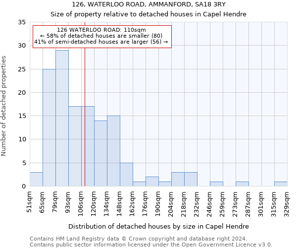 126, WATERLOO ROAD, AMMANFORD, SA18 3RY: Size of property relative to detached houses in Capel Hendre