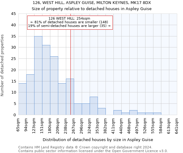 126, WEST HILL, ASPLEY GUISE, MILTON KEYNES, MK17 8DX: Size of property relative to detached houses in Aspley Guise