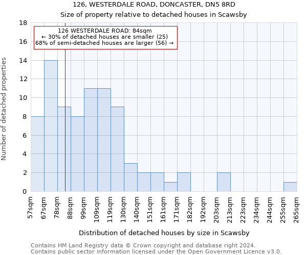 126, WESTERDALE ROAD, DONCASTER, DN5 8RD: Size of property relative to detached houses in Scawsby