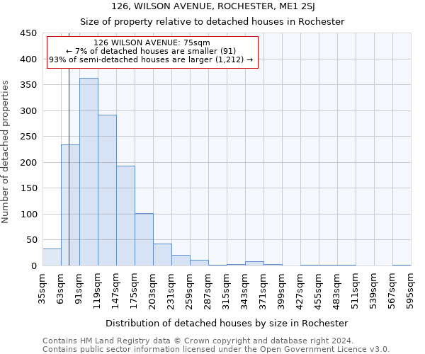 126, WILSON AVENUE, ROCHESTER, ME1 2SJ: Size of property relative to detached houses in Rochester