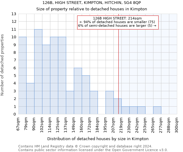 126B, HIGH STREET, KIMPTON, HITCHIN, SG4 8QP: Size of property relative to detached houses in Kimpton