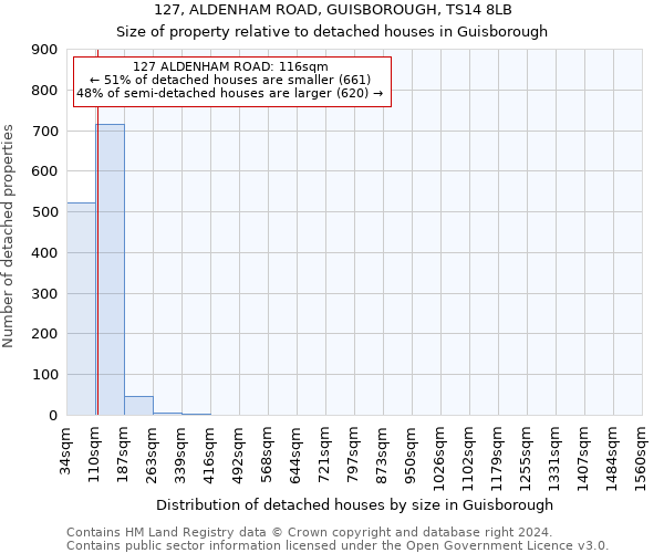 127, ALDENHAM ROAD, GUISBOROUGH, TS14 8LB: Size of property relative to detached houses in Guisborough