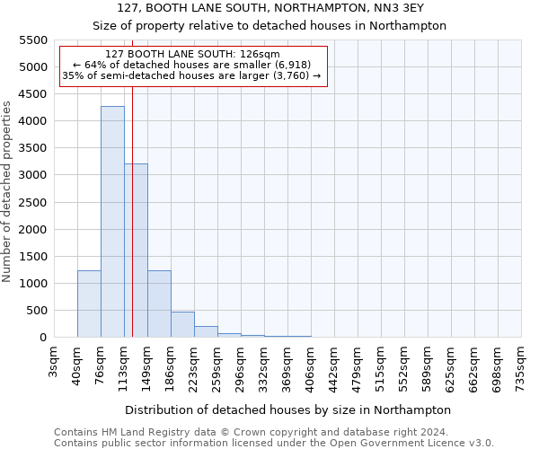 127, BOOTH LANE SOUTH, NORTHAMPTON, NN3 3EY: Size of property relative to detached houses in Northampton