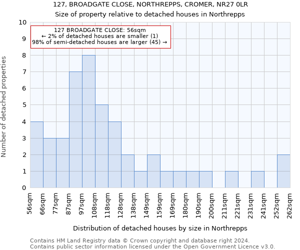 127, BROADGATE CLOSE, NORTHREPPS, CROMER, NR27 0LR: Size of property relative to detached houses in Northrepps