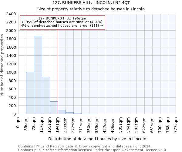 127, BUNKERS HILL, LINCOLN, LN2 4QT: Size of property relative to detached houses in Lincoln