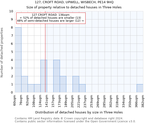 127, CROFT ROAD, UPWELL, WISBECH, PE14 9HQ: Size of property relative to detached houses in Three Holes