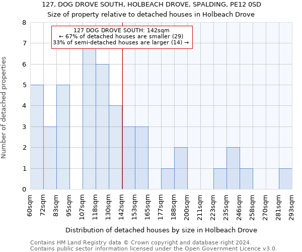 127, DOG DROVE SOUTH, HOLBEACH DROVE, SPALDING, PE12 0SD: Size of property relative to detached houses in Holbeach Drove