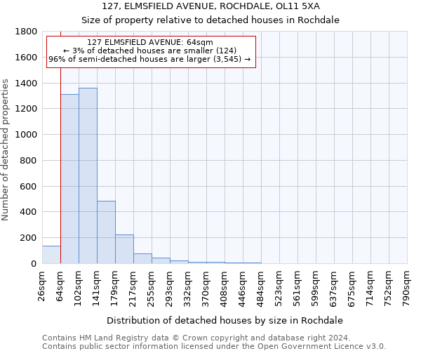 127, ELMSFIELD AVENUE, ROCHDALE, OL11 5XA: Size of property relative to detached houses in Rochdale