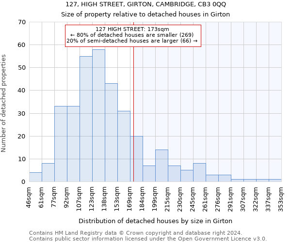 127, HIGH STREET, GIRTON, CAMBRIDGE, CB3 0QQ: Size of property relative to detached houses in Girton