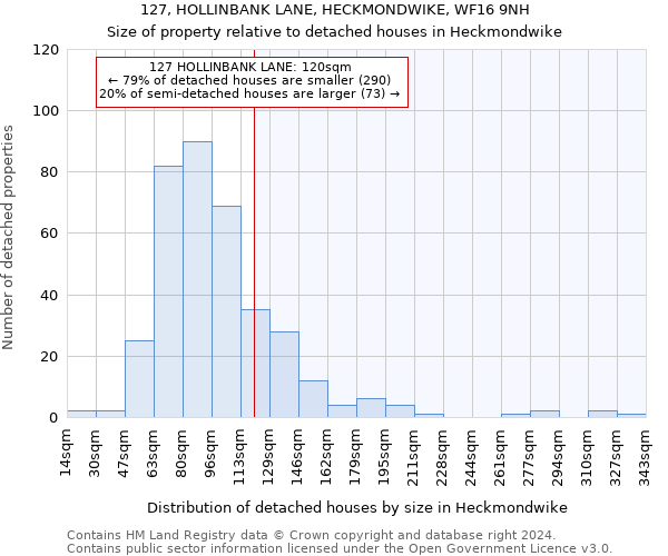 127, HOLLINBANK LANE, HECKMONDWIKE, WF16 9NH: Size of property relative to detached houses in Heckmondwike