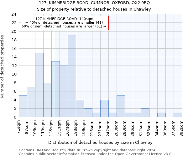 127, KIMMERIDGE ROAD, CUMNOR, OXFORD, OX2 9RQ: Size of property relative to detached houses in Chawley