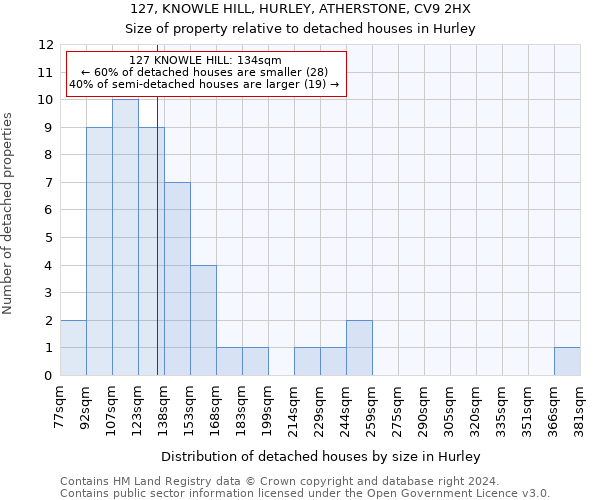 127, KNOWLE HILL, HURLEY, ATHERSTONE, CV9 2HX: Size of property relative to detached houses in Hurley