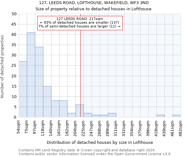 127, LEEDS ROAD, LOFTHOUSE, WAKEFIELD, WF3 3ND: Size of property relative to detached houses in Lofthouse