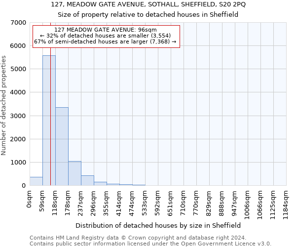 127, MEADOW GATE AVENUE, SOTHALL, SHEFFIELD, S20 2PQ: Size of property relative to detached houses in Sheffield