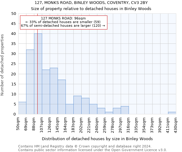 127, MONKS ROAD, BINLEY WOODS, COVENTRY, CV3 2BY: Size of property relative to detached houses in Binley Woods