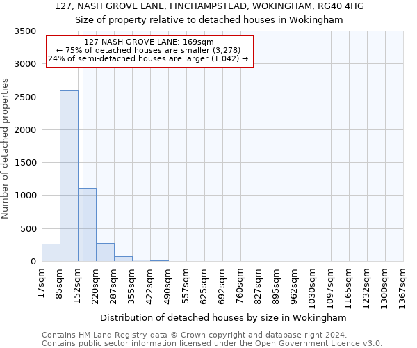 127, NASH GROVE LANE, FINCHAMPSTEAD, WOKINGHAM, RG40 4HG: Size of property relative to detached houses in Wokingham