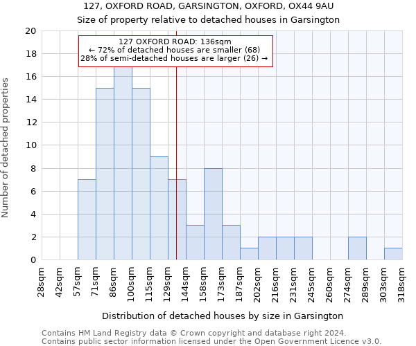 127, OXFORD ROAD, GARSINGTON, OXFORD, OX44 9AU: Size of property relative to detached houses in Garsington