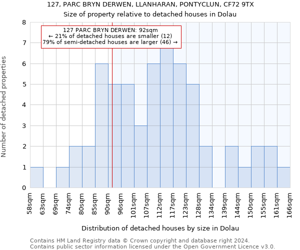 127, PARC BRYN DERWEN, LLANHARAN, PONTYCLUN, CF72 9TX: Size of property relative to detached houses in Dolau