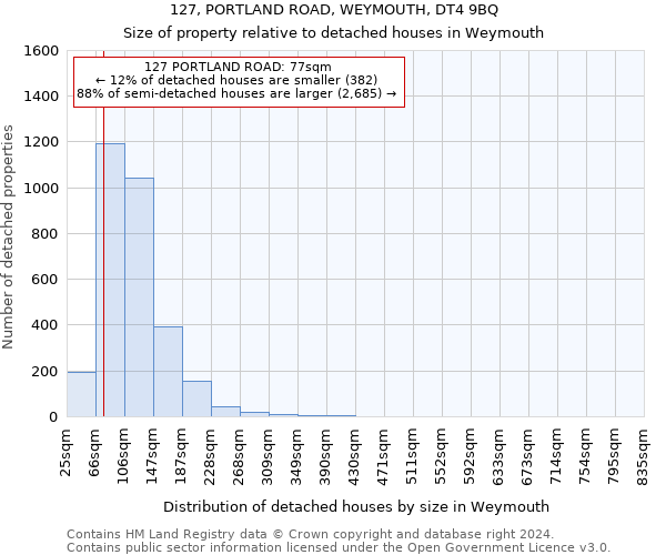 127, PORTLAND ROAD, WEYMOUTH, DT4 9BQ: Size of property relative to detached houses in Weymouth