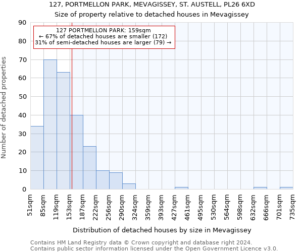 127, PORTMELLON PARK, MEVAGISSEY, ST. AUSTELL, PL26 6XD: Size of property relative to detached houses in Mevagissey