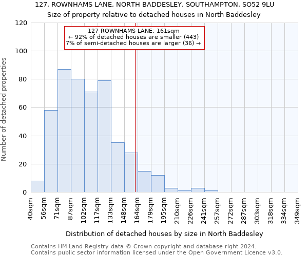 127, ROWNHAMS LANE, NORTH BADDESLEY, SOUTHAMPTON, SO52 9LU: Size of property relative to detached houses in North Baddesley