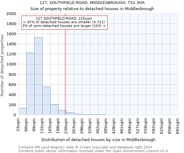 127, SOUTHFIELD ROAD, MIDDLESBROUGH, TS1 3HA: Size of property relative to detached houses in Middlesbrough