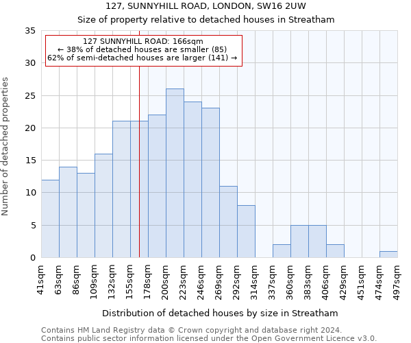 127, SUNNYHILL ROAD, LONDON, SW16 2UW: Size of property relative to detached houses in Streatham