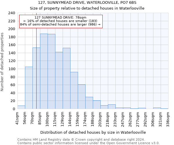 127, SUNNYMEAD DRIVE, WATERLOOVILLE, PO7 6BS: Size of property relative to detached houses in Waterlooville