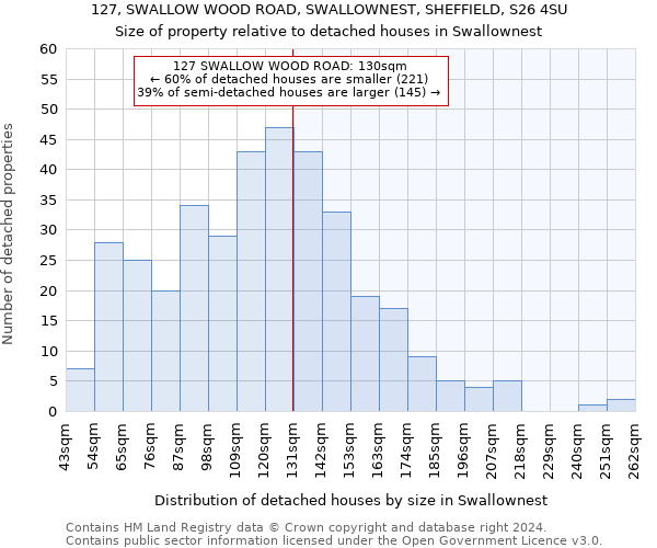 127, SWALLOW WOOD ROAD, SWALLOWNEST, SHEFFIELD, S26 4SU: Size of property relative to detached houses in Swallownest