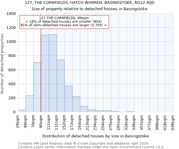 127, THE CORNFIELDS, HATCH WARREN, BASINGSTOKE, RG22 4QD: Size of property relative to detached houses in Basingstoke