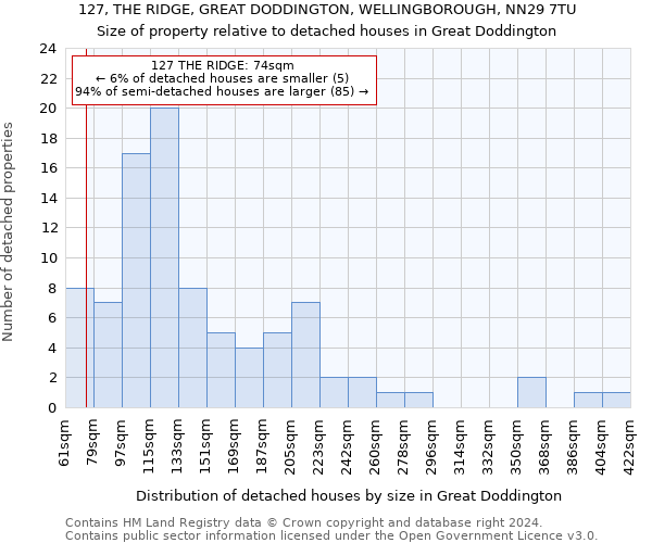 127, THE RIDGE, GREAT DODDINGTON, WELLINGBOROUGH, NN29 7TU: Size of property relative to detached houses in Great Doddington