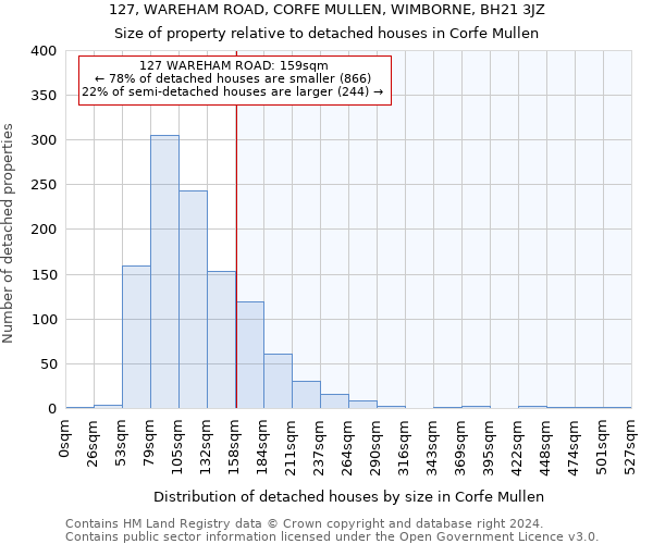 127, WAREHAM ROAD, CORFE MULLEN, WIMBORNE, BH21 3JZ: Size of property relative to detached houses in Corfe Mullen