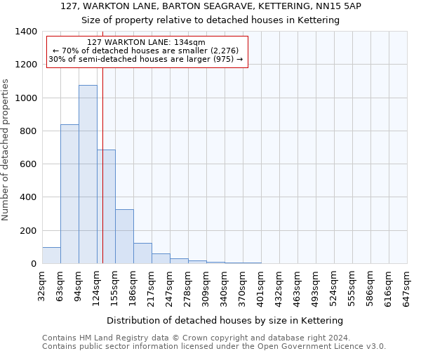 127, WARKTON LANE, BARTON SEAGRAVE, KETTERING, NN15 5AP: Size of property relative to detached houses in Kettering