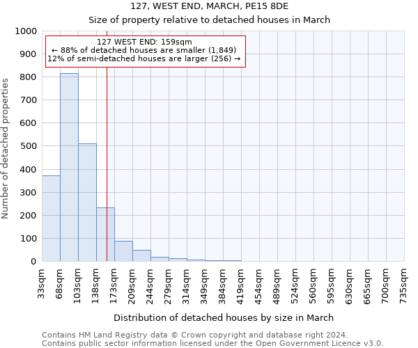 127, WEST END, MARCH, PE15 8DE: Size of property relative to detached houses in March