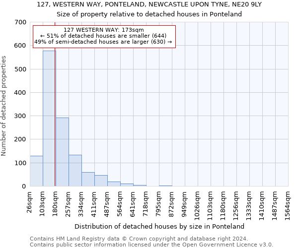 127, WESTERN WAY, PONTELAND, NEWCASTLE UPON TYNE, NE20 9LY: Size of property relative to detached houses in Ponteland