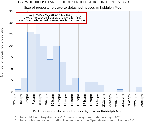 127, WOODHOUSE LANE, BIDDULPH MOOR, STOKE-ON-TRENT, ST8 7JX: Size of property relative to detached houses in Biddulph Moor
