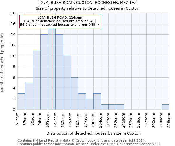 127A, BUSH ROAD, CUXTON, ROCHESTER, ME2 1EZ: Size of property relative to detached houses in Cuxton