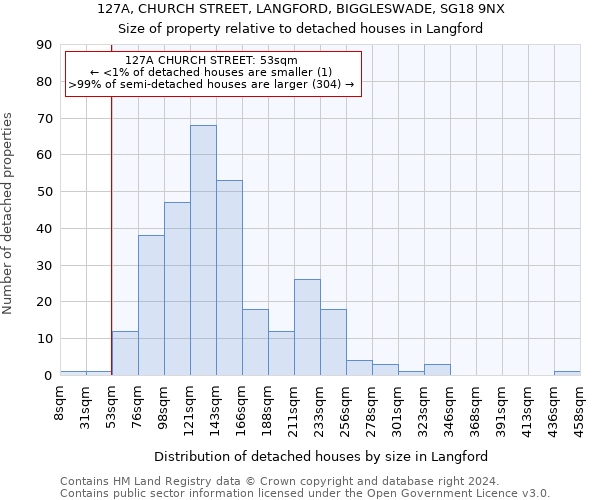 127A, CHURCH STREET, LANGFORD, BIGGLESWADE, SG18 9NX: Size of property relative to detached houses in Langford