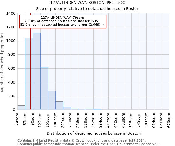 127A, LINDEN WAY, BOSTON, PE21 9DQ: Size of property relative to detached houses in Boston