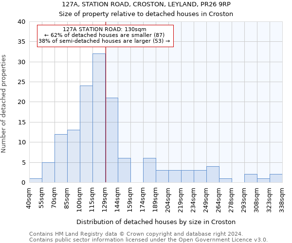 127A, STATION ROAD, CROSTON, LEYLAND, PR26 9RP: Size of property relative to detached houses in Croston