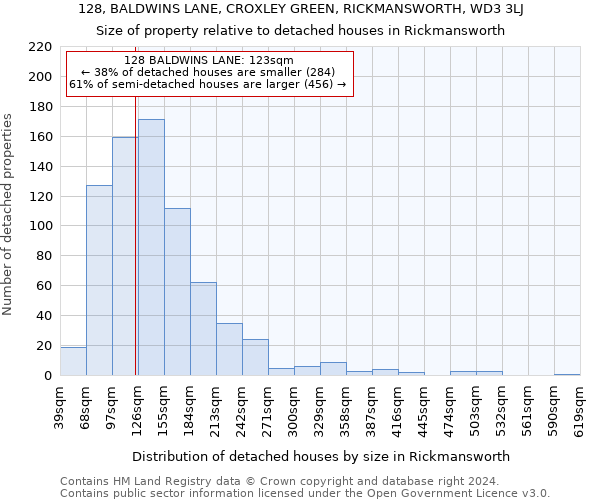 128, BALDWINS LANE, CROXLEY GREEN, RICKMANSWORTH, WD3 3LJ: Size of property relative to detached houses in Rickmansworth