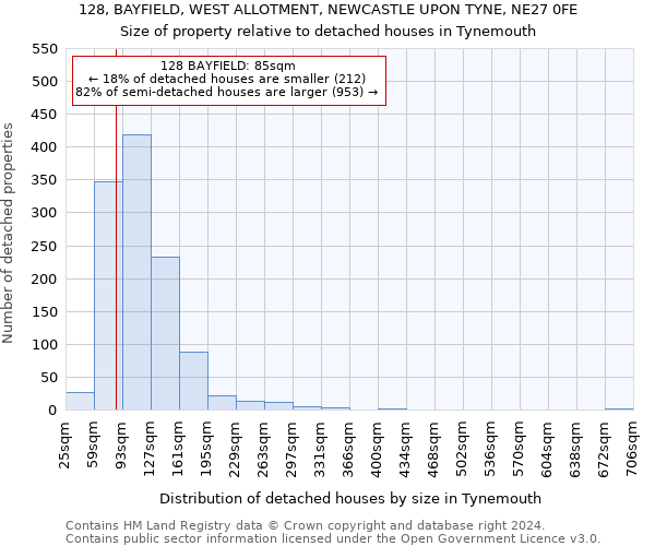 128, BAYFIELD, WEST ALLOTMENT, NEWCASTLE UPON TYNE, NE27 0FE: Size of property relative to detached houses in Tynemouth