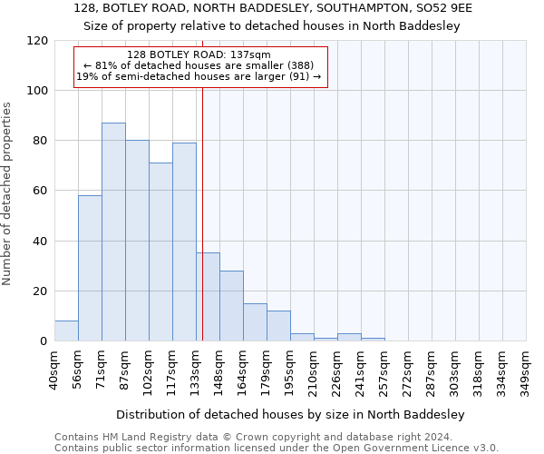 128, BOTLEY ROAD, NORTH BADDESLEY, SOUTHAMPTON, SO52 9EE: Size of property relative to detached houses in North Baddesley