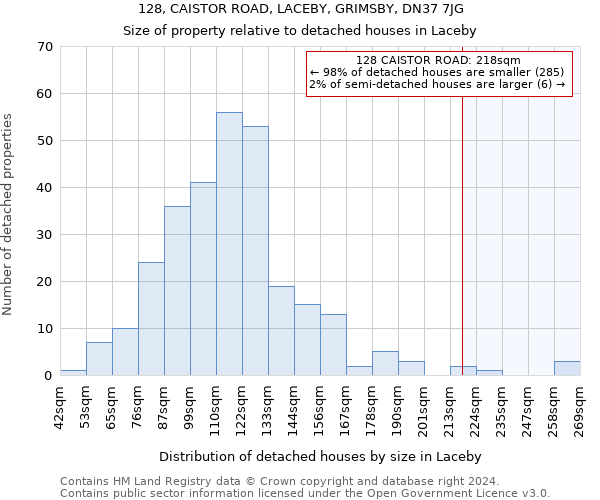 128, CAISTOR ROAD, LACEBY, GRIMSBY, DN37 7JG: Size of property relative to detached houses in Laceby