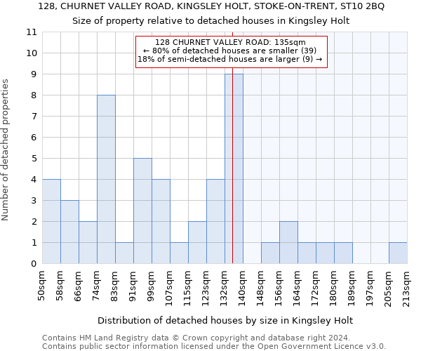 128, CHURNET VALLEY ROAD, KINGSLEY HOLT, STOKE-ON-TRENT, ST10 2BQ: Size of property relative to detached houses in Kingsley Holt