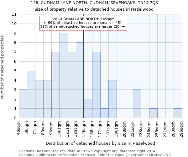 128, CUDHAM LANE NORTH, CUDHAM, SEVENOAKS, TN14 7QS: Size of property relative to detached houses in Hazelwood